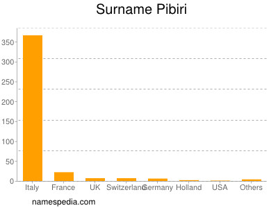 Surname Pibiri