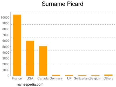 Familiennamen Picard