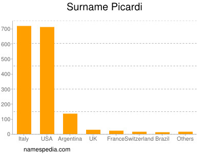 Familiennamen Picardi