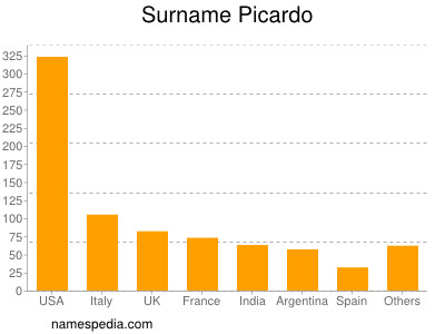 Surname Picardo