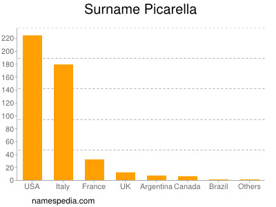 nom Picarella