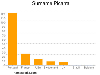 nom Picarra