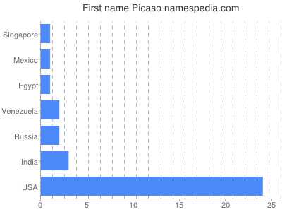 Given name Picaso