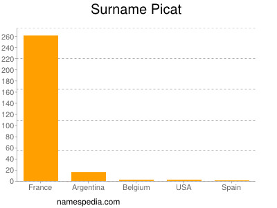 Surname Picat