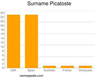 Familiennamen Picatoste