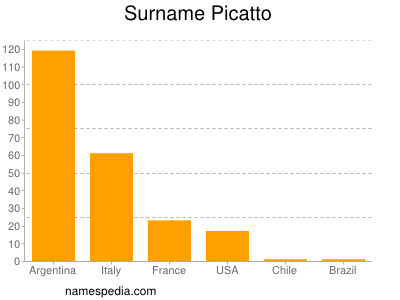 Familiennamen Picatto