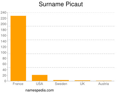 Familiennamen Picaut