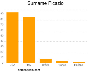 Familiennamen Picazio