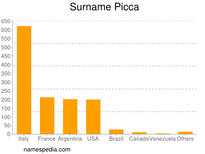 nom Picca