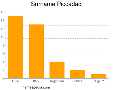 Familiennamen Piccadaci