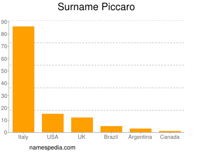 Familiennamen Piccaro