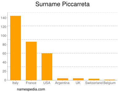 Familiennamen Piccarreta