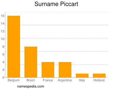 Familiennamen Piccart