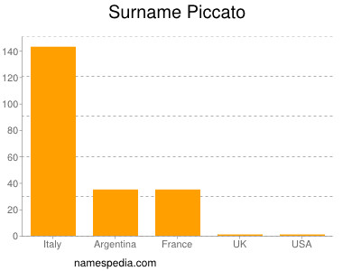 Familiennamen Piccato