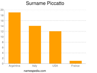 Familiennamen Piccatto