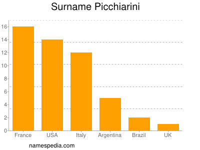 Familiennamen Picchiarini