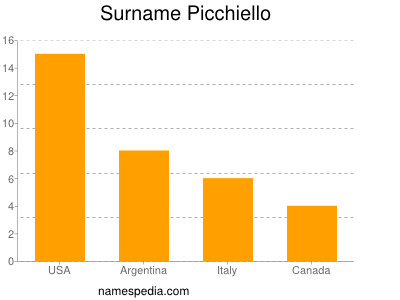 Familiennamen Picchiello