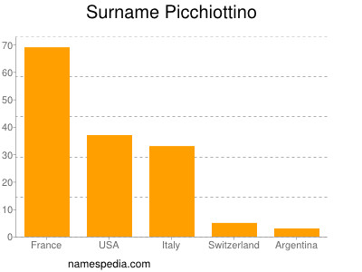 Surname Picchiottino