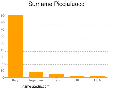 Surname Picciafuoco