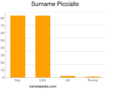 Surname Picciallo