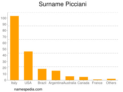 Familiennamen Picciani