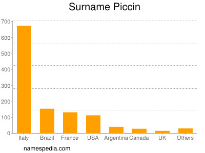 Surname Piccin