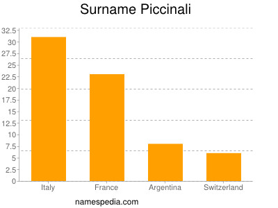 Familiennamen Piccinali