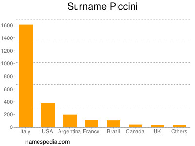 Surname Piccini