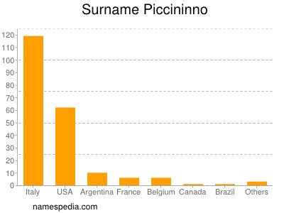 Familiennamen Piccininno