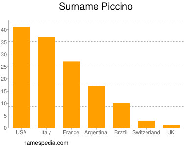 nom Piccino