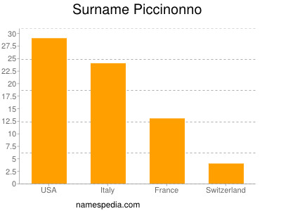 Surname Piccinonno