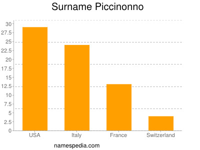 nom Piccinonno