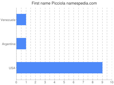 Vornamen Picciola