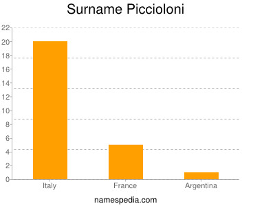 Surname Piccioloni