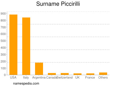 Familiennamen Piccirilli