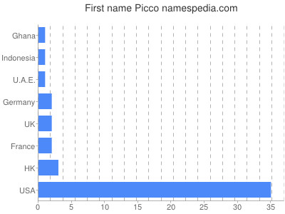 Given name Picco