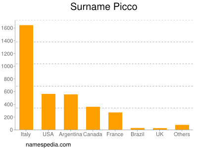 Familiennamen Picco
