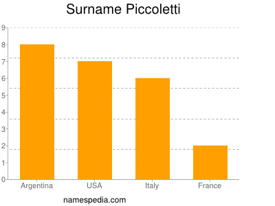 Familiennamen Piccoletti