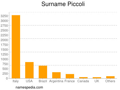 Familiennamen Piccoli