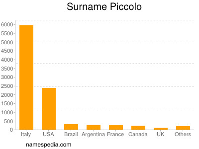 Familiennamen Piccolo