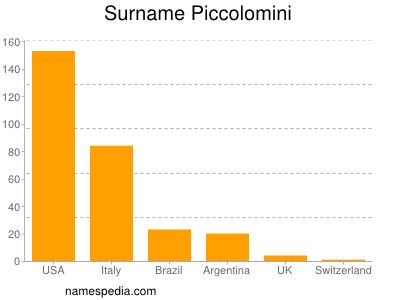 nom Piccolomini