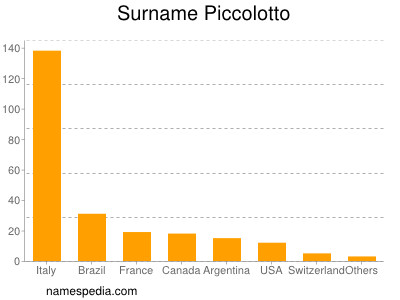 Familiennamen Piccolotto