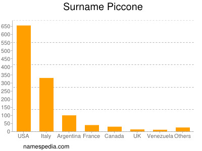 Familiennamen Piccone