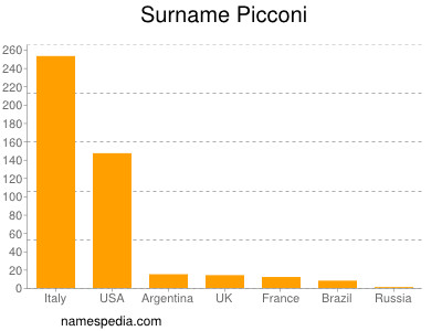 nom Picconi
