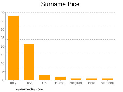 Surname Pice