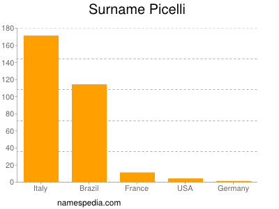 Familiennamen Picelli