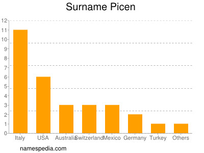 nom Picen