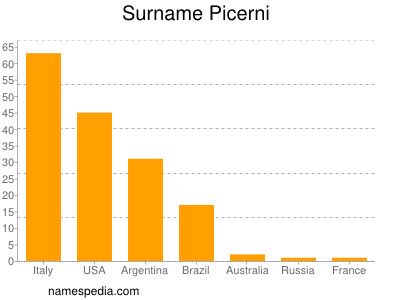 Familiennamen Picerni