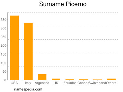 nom Picerno