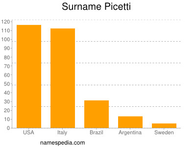 Familiennamen Picetti